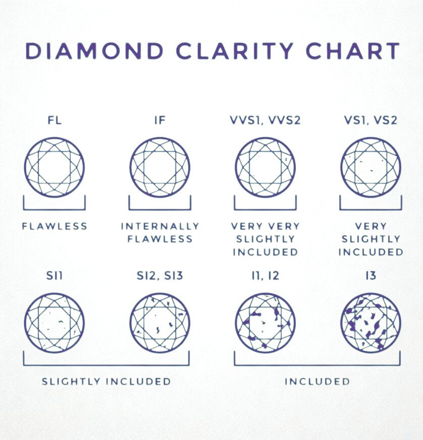 Diamond Clarity Chart by Rare Carat