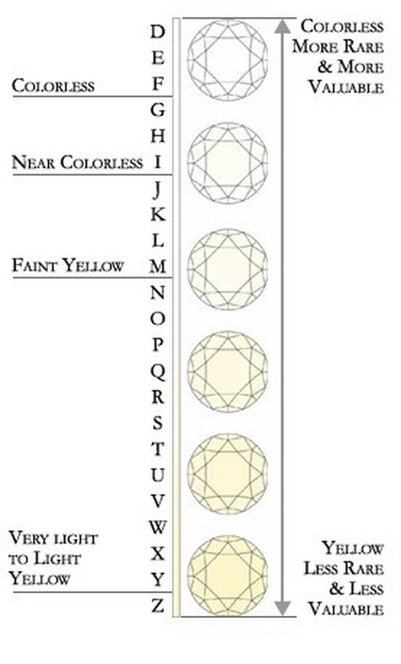 Diamond Color Grade Chart