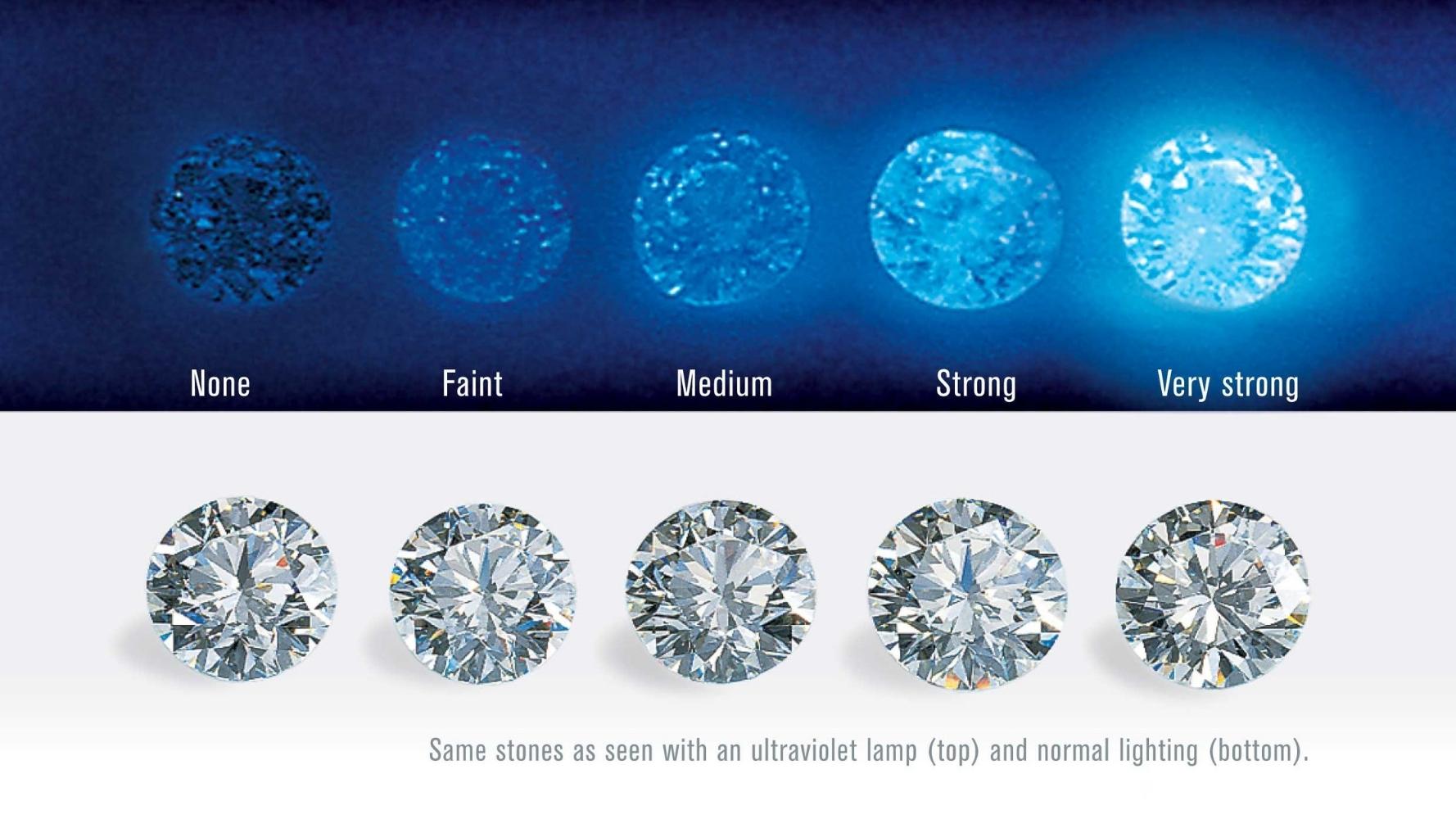 Diamond Fluorescence Levels